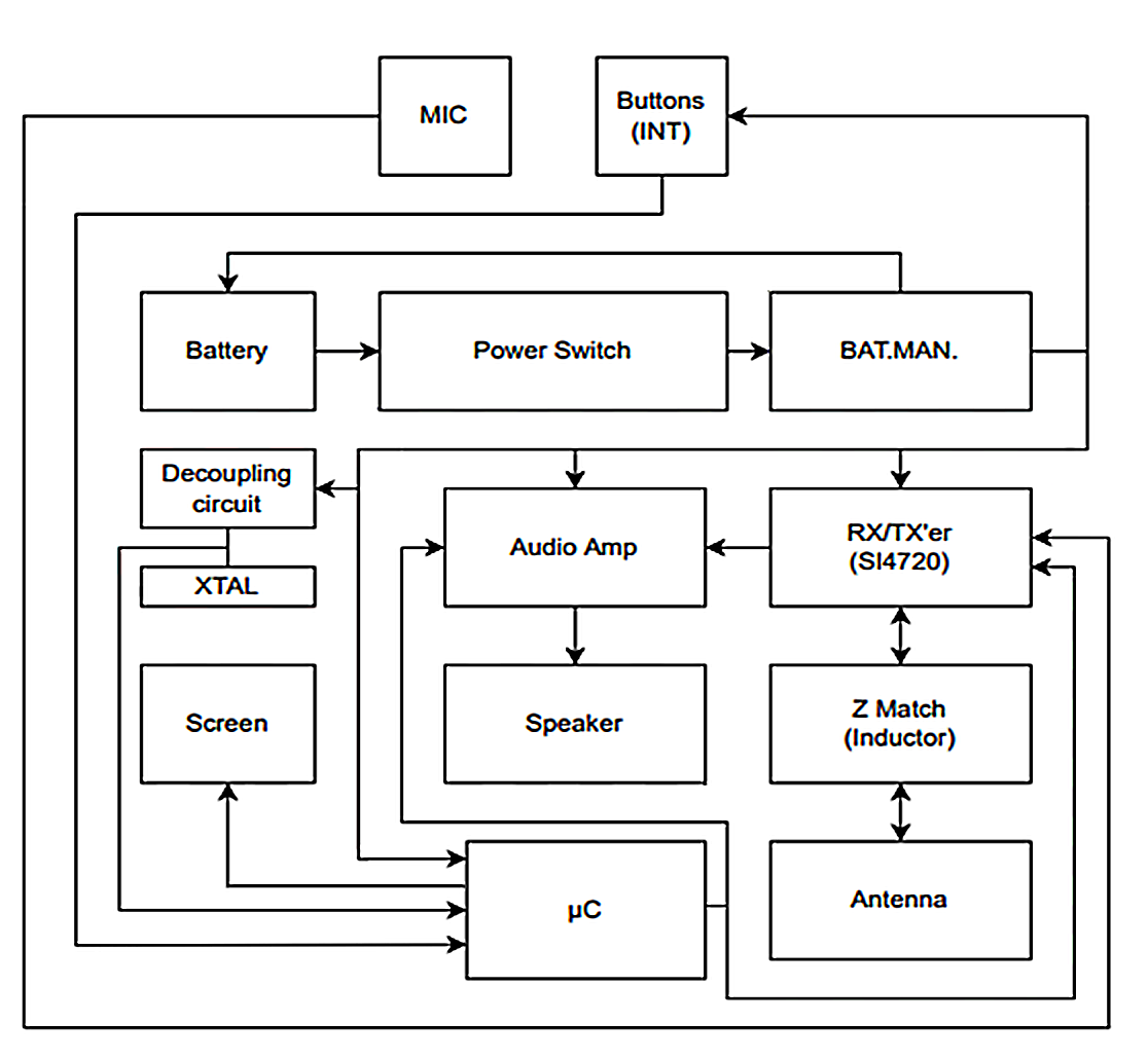 FM Transceiver subsystem block diagram
