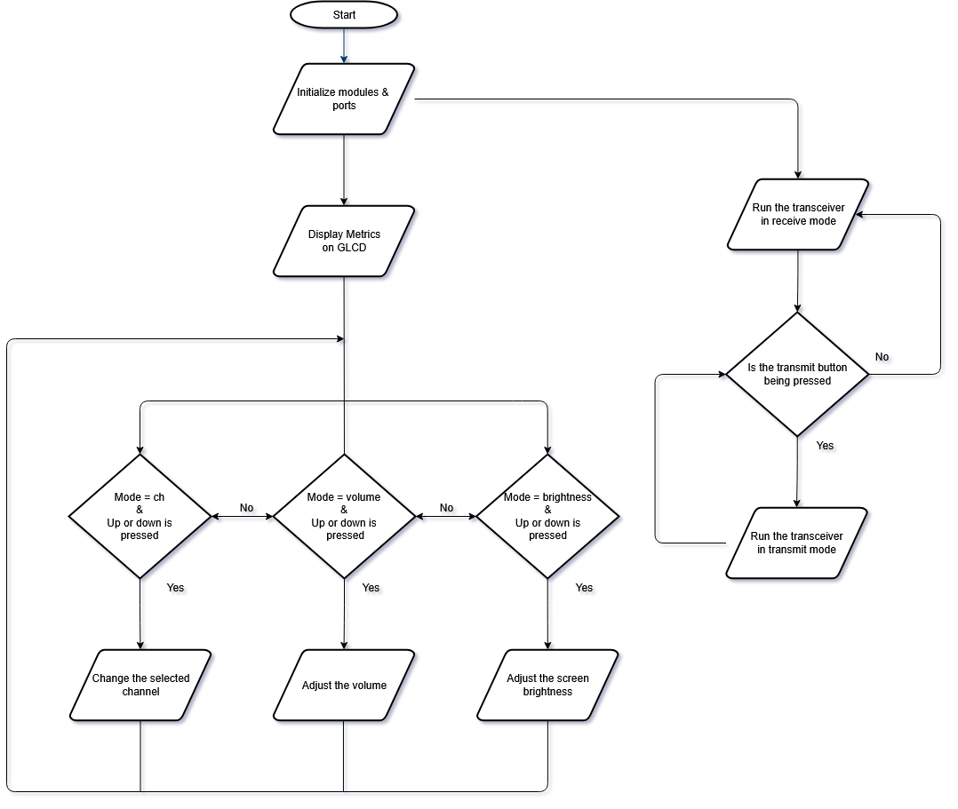 Software block diagram